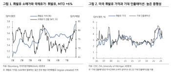 美 휘발유 가격 상승…금리 인하 기대 이연 전망