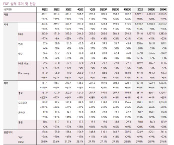 F&F, 신규 브랜드 中 시장 진출…성장 모멘텀 기대-키움