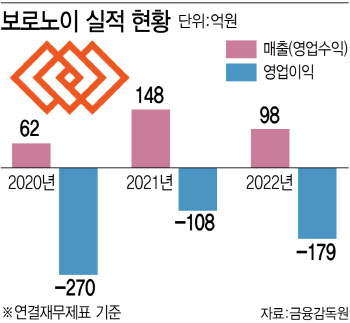 [보로노이 대해부]③임상 진입 파이프라인 증가…유증 실시한 까닭