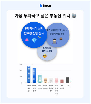 카사 이용자 56% “투자 선호도 1위 상업용 부동산 '강남'"
