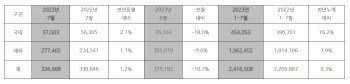 현대차, 7월 33.5만대 판매...‘포터·그랜저’ 최다 판매