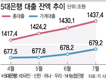 불어나는 가계부채, 선 넘었다…금통위도 골머리