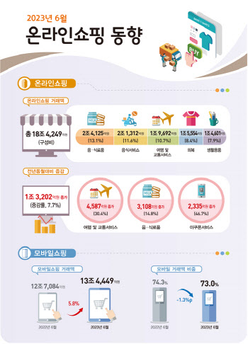 6월 온라인 쇼핑 18.4조…엔데믹에 문화·레저 거래 역대 최대