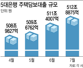 "내 집 마련 막차 타자"…주택대출 한달새 1.4조 '쑤욱'