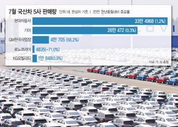 車5개사, 7월 65만대 판매..“신차 출시로 부진 돌파”