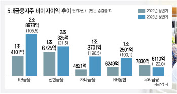 비이자이익서 8조 번 5대금융, 효자 상품은 '외환·파생'