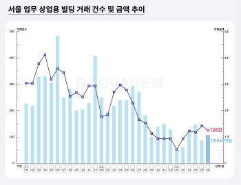 6월 서울 업무·상업용 부동산 거래 13.5% 감소