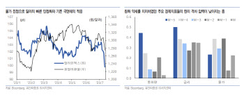 유안타증권 “환율 추가 하락 여지…단기적으로 1250원 하회”