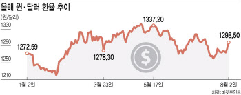 美 신용등급 강등에 환율 1290원 후반대…1300원 돌파 시도 하나