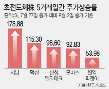 배터리 흔들리니 초전도체에 개미 몰려…급등락 '주의보'