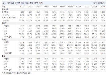 대한항공, 노선공급 제약 속 운임 강세 흐름 지속-NH