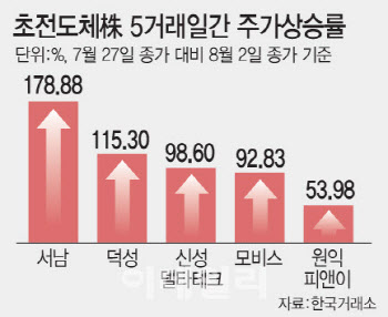 “실체 불분명 초전도체, 테마주 유의해야”…증권가 경고