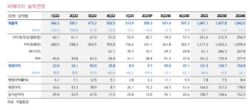 비에이치, 2Q 영업익 컨센서스 하회…하반기 실적 성수기 진입-키움