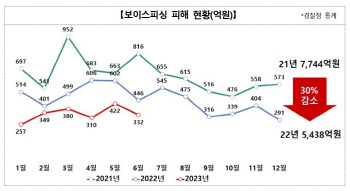 검·경에 금감원·관세청 `원팀` 나서자…보이스피싱 30% 줄었다