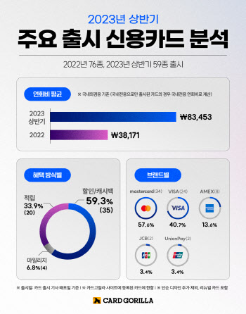 신용카드 평균 연회비 '8만원대'…작년 대비 2배↑