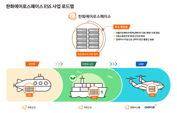 한화에어로-한화오션, 대형선박용 MWh급 ESS 개발…양사 시너지 발휘