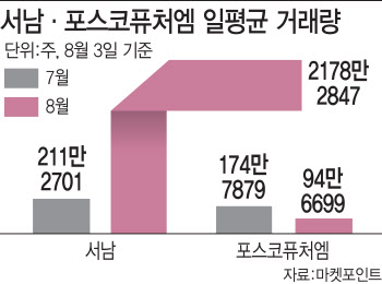 2차전지 놓친 개미, 이번엔 초전도체 테마주에 '불나방'