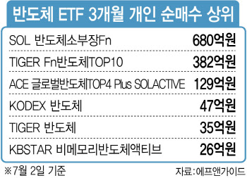 증시 혼란에도 “반도체는 괜찮아”…ETF 갈아타는 개미