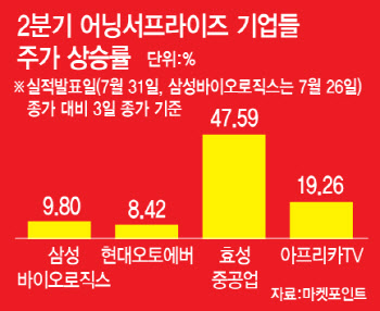 변동성 커지는 시장 속 '어닝 서프' 기업 '우뚝'…믿을 건 실적뿐