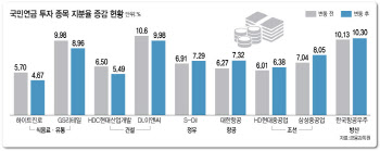 유통·건설주 덜어낸 국민연금…8월엔 '이것' 담았다