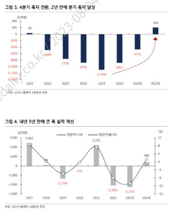 LG디스플레이, 마이크로 올레드 통한 장기 성장 기회-KB