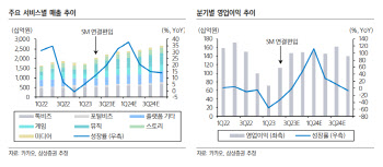 카카오, 주요 사업 성장성 둔화…하반기 실적 개선 열쇠는 '친구탭'-삼성