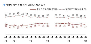 尹 지지율 2%p 내린 33%…3주만에 상승세 멈춰