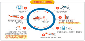 세계잼버리에 닥터헬기 6대?…정확히는 1대뿐