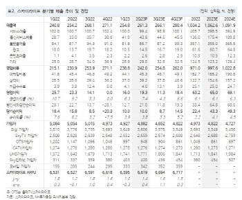 스카이라이프, 결합상품 가입자 성장…과도한 저평가-NH