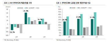 한미반도체, 국내 장비사 중 HBM 수혜 강도 가장 클 것-하나