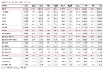 네이버, 주요 버티컬 사업 연결로 수익화 전망…성장세 기대 -키움