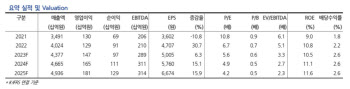 동원F&B, 과도한 저평가 구간…하반기 밸류 정상화 기대-현대차