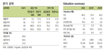 강원랜드, 월 방문객 횡보…2.5조 현금성 자산 덕에 배당 기대감↑-삼성