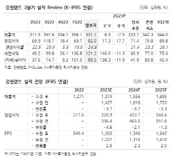 강원랜드, 방문객 회복세 더디나 우려는 이미 주가 반영-NH