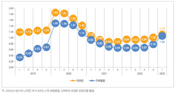 서울 아파트 '과열위험' 올 1분기 소폭 상승