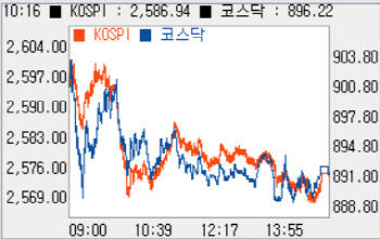 닷새 연속 하락해 2570선…초전도체株 폭락