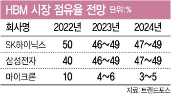 "삼성전자, 'HBM시장 1위' SK하이닉스 바짝 추격"