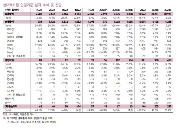 현대백화점, 대전점 재오픈에 매출 반등 전망…하반기 실적 개선-키움