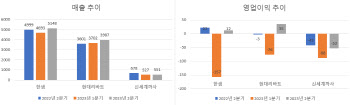 가구업계, 2분기 실적 '개선세'…회복 기대감 높여