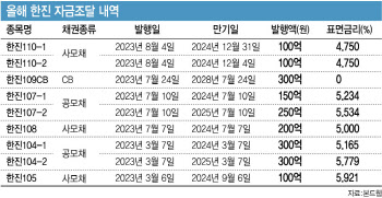 공·사모채에 CB까지…한진, 올해에만 1800억 채권 발행