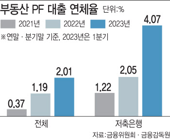 부동산 PF 연체율 증가…저축은행·캐피탈사 '고심'