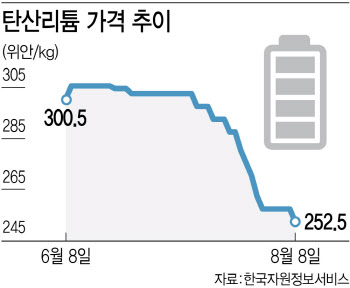 전기차 수요 부진에 리튬 가격도 하락세 지속