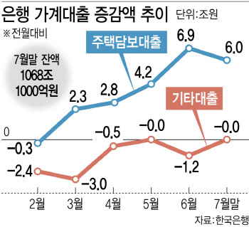 고개 든 영끌, 긴장한 당국…10일 점검회의 연다