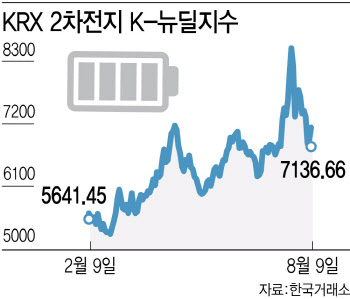 2차전지 테마, '단기과열→조정'으로 가나…"부담감 여전"