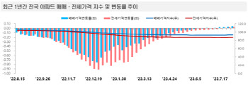 전국 아파트값 또 올랐다…떨어지던 지방도 '보합' 전환