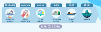 시너지 극대화+기후변화 주도권…SK-포스코-쉘 'CCS 동맹' 의미