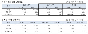 대한전선, 2분기 영업익 240억…“케이블 수주 성과”