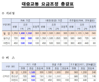 오늘부터 서울 버스요금 300원↑…지하철은 10월7일부터 1400원