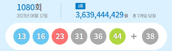 제1080회 로또 1등 “13·16·23·31·36·44”…당첨금 36억원(종합)