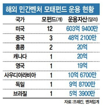 민간 주도 외치는 벤처업계 "해외처럼 실효성 있는 정책 기반돼야"